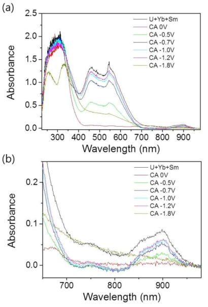 Electronic absorption spectra after applying potentials to a multi-component LiCl-KCl eutectic system at 450 ℃ including UCl3, SmCl3, YbCl3, and EuCl3. Working electrode: tungsten plate, counter electrode: Al foil, reference electrode Ag wire in 1 wt% AgCl.