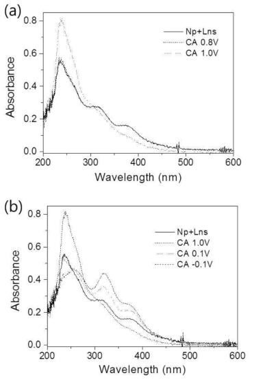 Electronic absorption spectra after applying potentials to a multi-component LiCl-KCl eutectic system at 450 ℃ including NpCl4, SmCl3, YbCl3, and EuCl3. Working electrode: glassy carbon, counter electrode: Al foil, reference electrode Ag wire in 1 wt% AgCl.