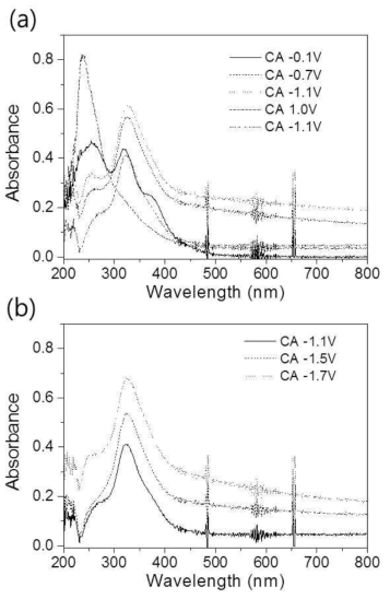 Electronic absorption spectra after applying potentials to a multi-component LiCl-KCl eutectic system at 450 ℃ including NpCl4, SmCl3, YbCl3, and EuCl3. Working electrode: glassy carbon (a) or tungsten plate (b), counter electrode: Al foil, reference electrode Ag wire in 1 wt%