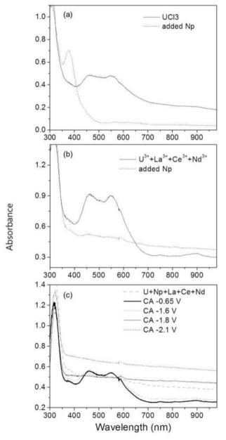 Electronic absorption spectra of (a) a mixture of U and Np and (b-c) a mixture of U, La, Ce, Nd and Np in LiCl-KCl melt at 450 ℃.