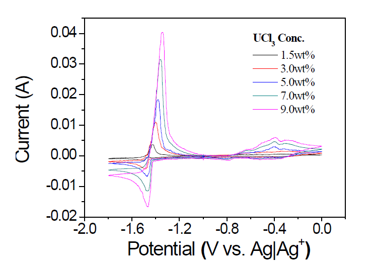 Cyclic voltammograms obtained from W wire in LiCl-KCl melt containing various concentration of UCl3