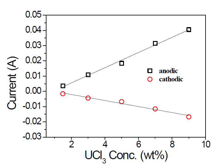 Peak currents of the electrodeposition and its dissolution as a function of concentration in Fig. 2-1-1.