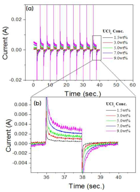 Repeating chronoamperometry results obtained from W wire in LiCl-KCl melt containing various concentration of UCl3