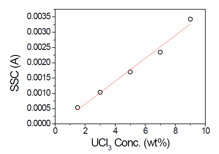 Steady state currents of repeating chronoamperometry as a function of concentration in Fig. 2-1-3.