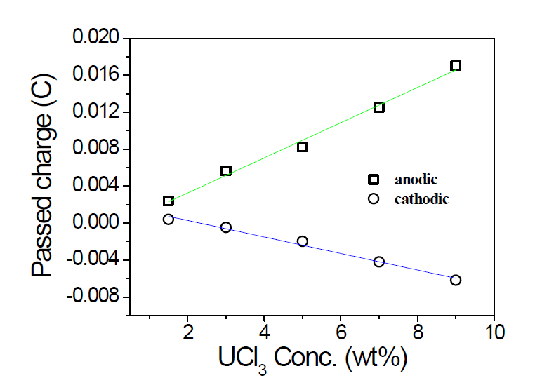 Charge passed during the repeating chronoamperometry as a function of concentration in Fig. 2-1-3.