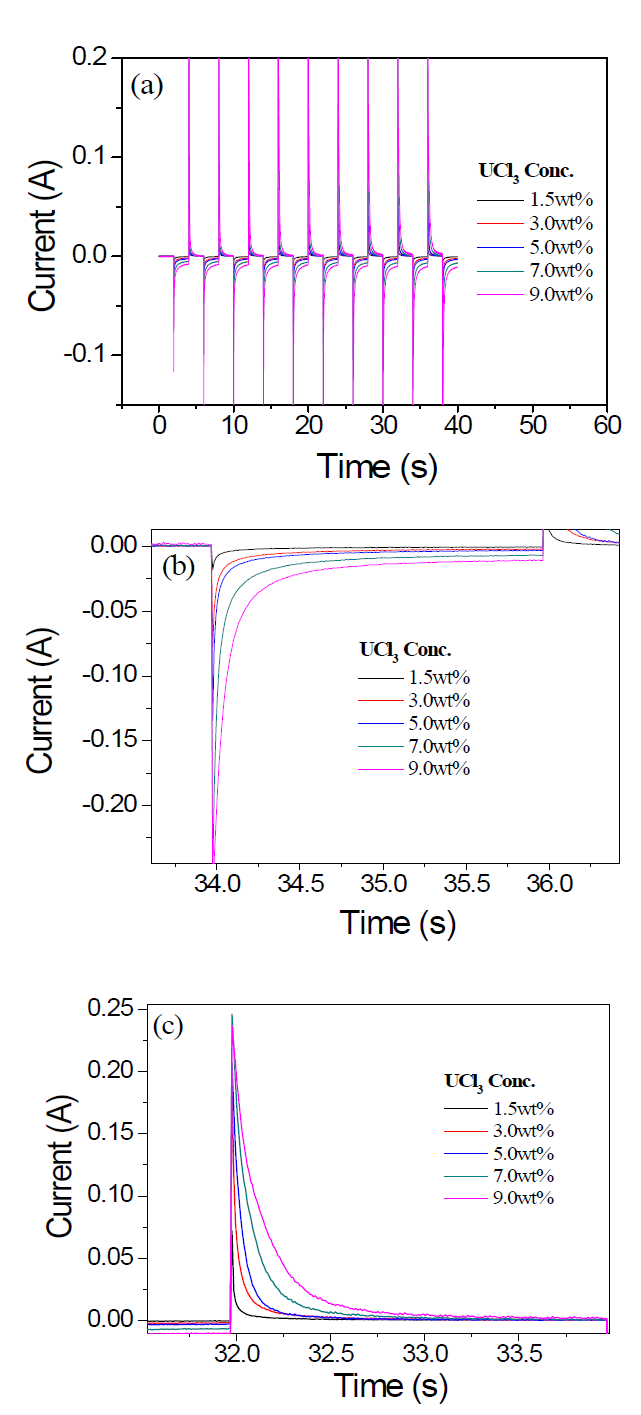 Repeating chronoamperometry results obtained from W wire in LiCl-KCl melt containing various concentration of UCl3.