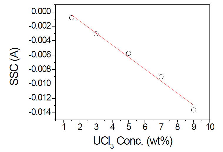 Steady state currents of repeating chronoamperometry as a function of concentration in Fig. 2-1-7.