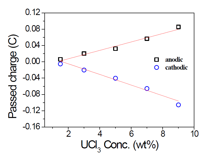 Charge passed during the repeating chronoamperometry as a function of concentration in Fig. 2-1-7.