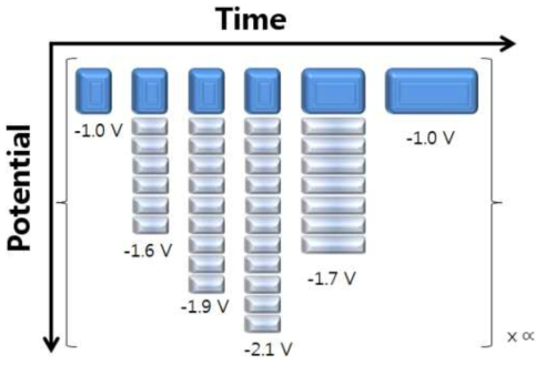 Schematic of repeating multi-step voltammetry for Pyrochemical process.