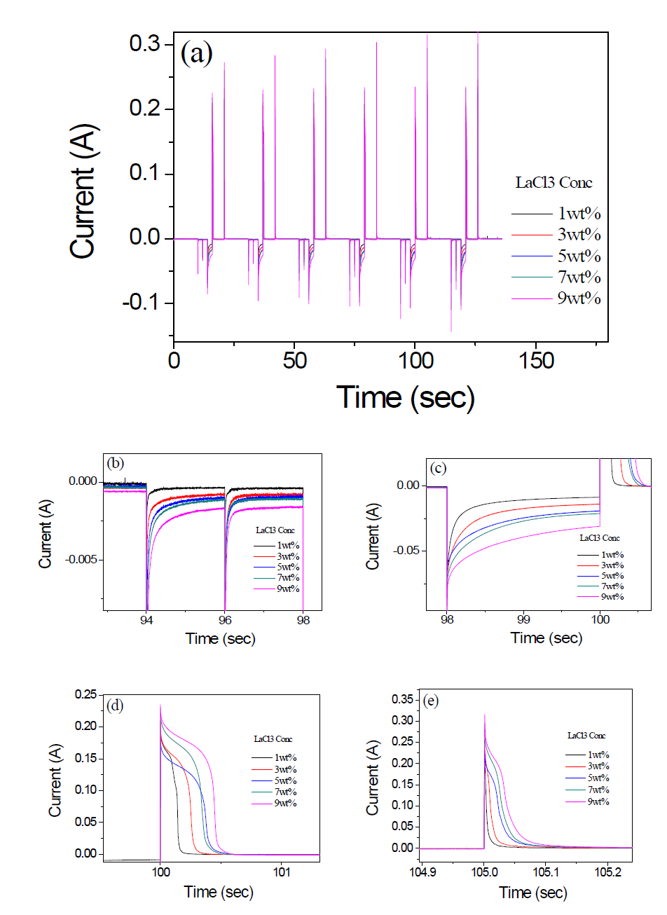 Repeating multi-step voltammetry results obtained from W wire in LiCl-KCl melt containing CeCl3 and various concentrations of UCl3 and LaCl3