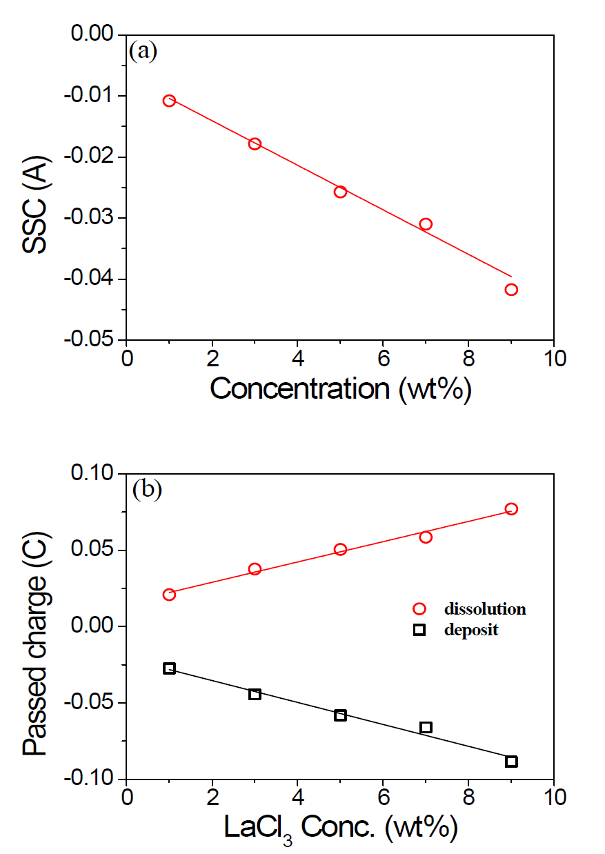 Steady state currents (a) and passed charge (b) of repeating multi-step voltammetry as a function of concentration in Fig. 2-1-11.