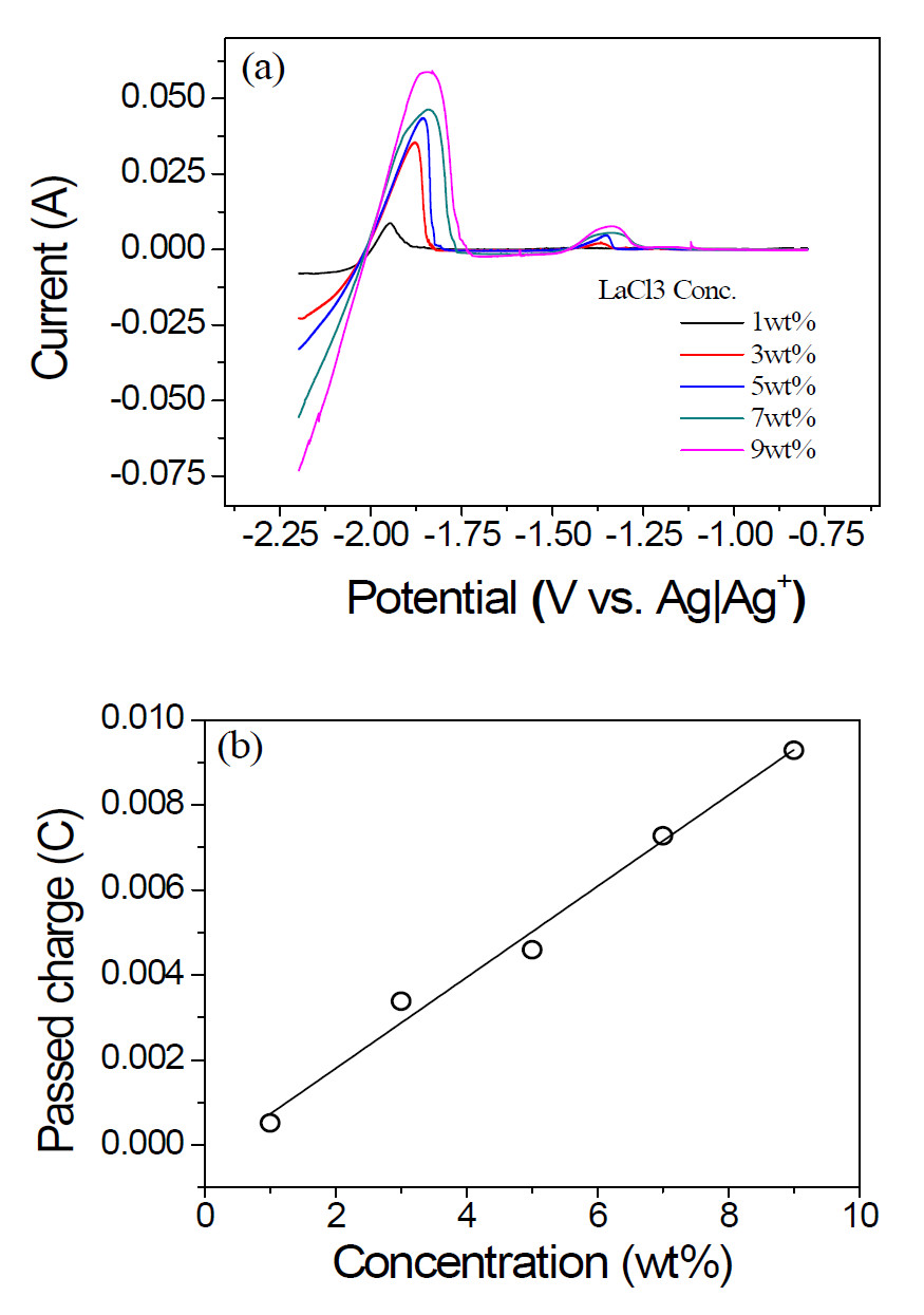 Linear sweep voltammograms and (a) and passed charge (b) obtained from W wire in LiCl-KCl melt containing CeCl3 and various concentrations of UCl3 and LaCl3