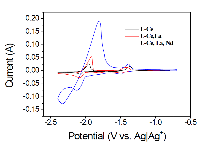 Cyclic voltammograms obtained from W wire in LiCl-KCl melt containing UCl3, CeCl3, LaCl3, and NdCl3