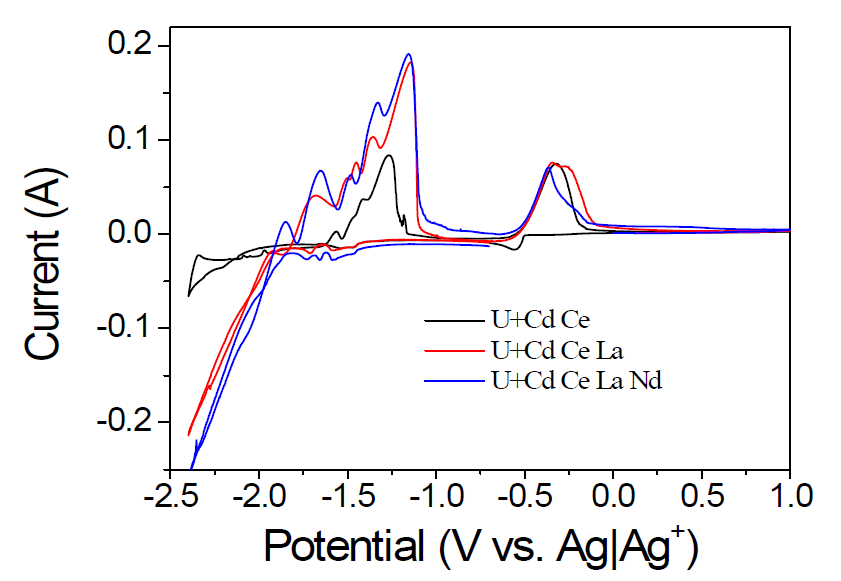 Cyclic voltammograms obtained from W wire in LiCl-KCl melt containing CdCl2, UCl3, CeCl3, LaCl3, and NdCl3.