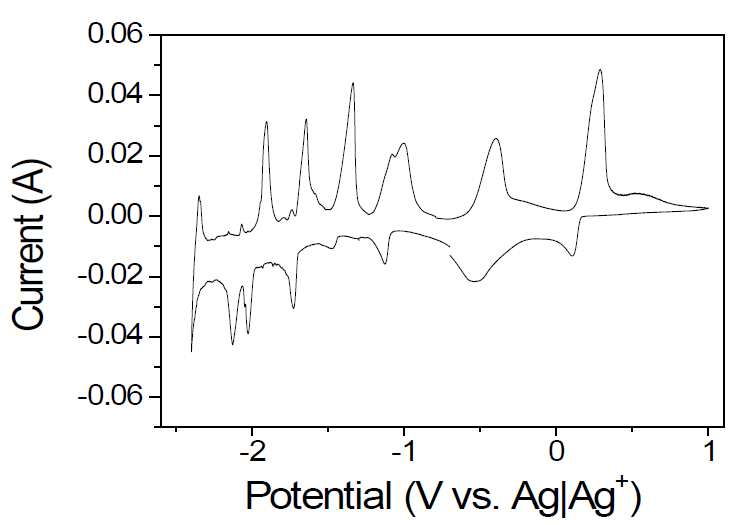 Cyclic voltammogram obtained from W wire in LiCl-KCl melt containing BiCl3, and UCl3.