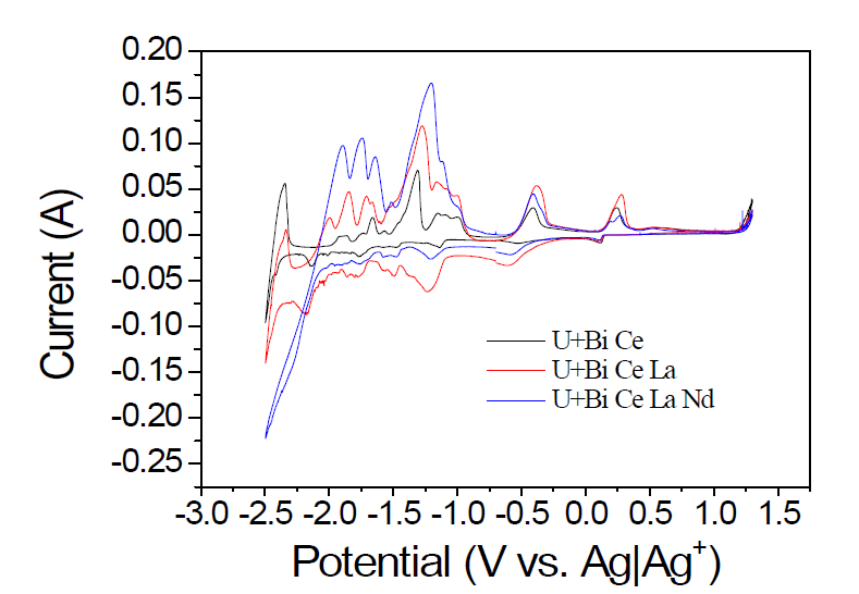 Cyclic voltammograms obtained from W wire in LiCl-KCl melt containing BiCl3, UCl3, CeCl3, LaCl3, and NdCl3