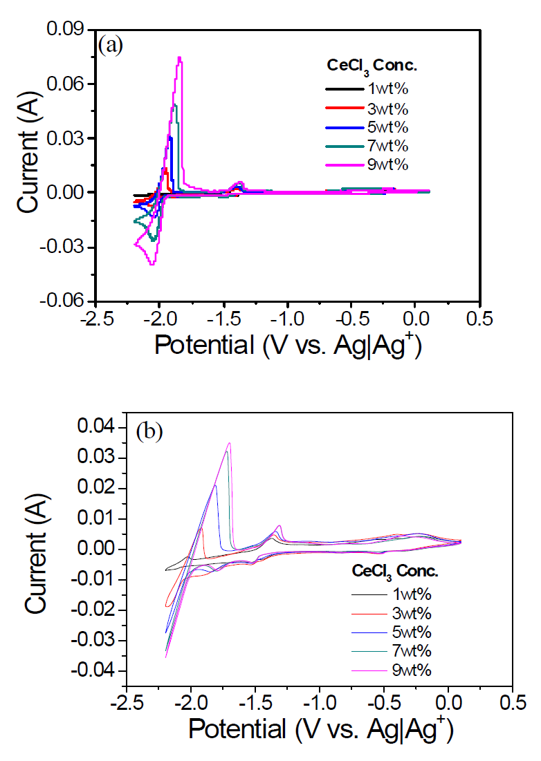 Cyclic voltammograms obtained from W wire (a) and W plate (b) in LiCl-KCl melt containing various concentration of CeCl3