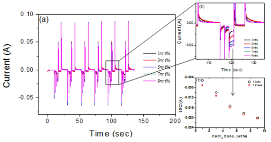 Repeating multi-step voltammograms obtained from W plate in LiCl-KCl melt containing UCl3 and various concentration of CeCl3.