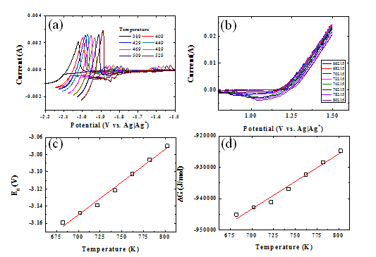 CV results obtained from W (a) and GC (b) in LiCl-KCl melt containing 2 wt.% NdCl3 at various temperature. (c) temperature dependence of apparent reduction potential and (d) Gibbs free energy change of NdCl3 formation