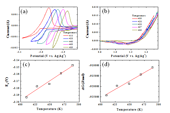 CV results obtained from W (a) and GC (b) in LiCl-KCl melt containing 2 wt.% LaCl3 at various temperature. (c) temperature dependence of apparent reduction potential and (d) Gibbs free energy change of LaCl3 formation