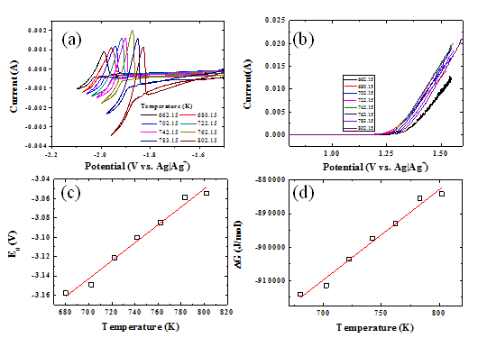 CV results obtained from W (a) and GC (b) in LiCl-KCl melt containing 2 wt.% CeCl3 at various temperature. (c) temperature dependence of apparent reduction potential and (d) Gibbs free energy change of CeCl3 formation.