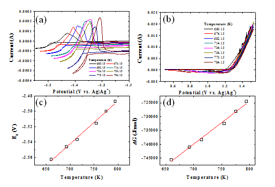 CV results obtained from W (a) and GC (b) in LiCl-KCl melt containing 1 wt.% UCl3 at various temperature. (c) temperature dependence of apparent reduction potential and (c) Gibbs free energy change of UCl3 formation