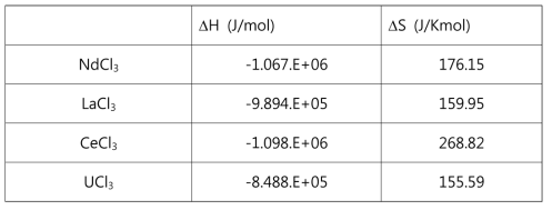 Enthalpy and entropy changes of formation in LiCl-KCl