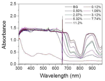 Electronic absorption spectra of concentrated UCl3 in LiCl-KCl at 450℃.