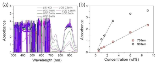 Electronic absorption spectra of concentrated UCl3 in LiCl-KCl at 450℃ with a 2 mm path length cell (a) and absorbance change with UCl3 concentration at 750 nm and 900 nm