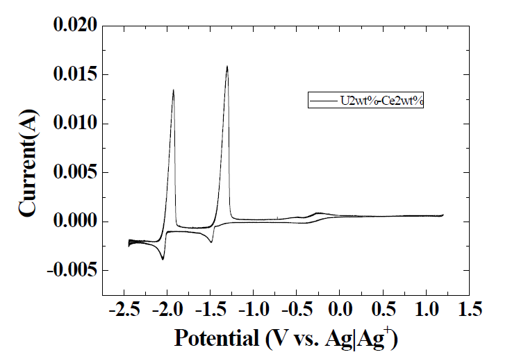 Cyclic voltammogram obtained from W wire in LiCl-KCl melt containing 2 wt.% UCl3 and CeCl3