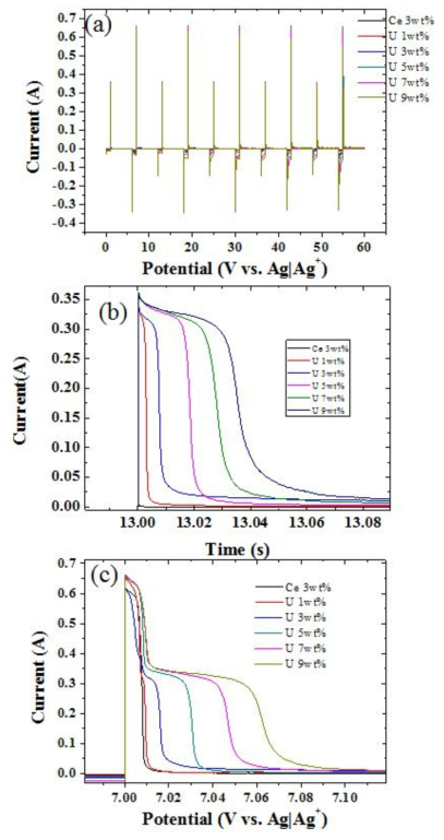 RCA results obtained from W wire in LiCl-KCl melt containing 3 wt.% CeCl3 and various concentration of UCl3