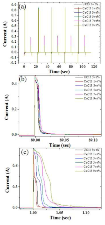 RCA results obtained from W wire in LiCl-KCl melt containing 3 wt.% UCl3 and various concentration of CeCl3.