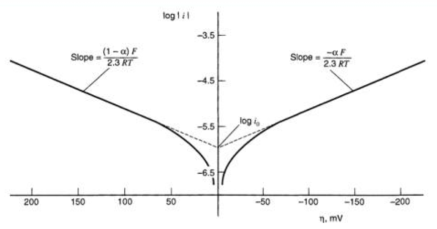 Tafel plots for anodic and cathodic branches of the current-overpotential curve