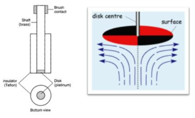 Schematics of rotating disk electrode.