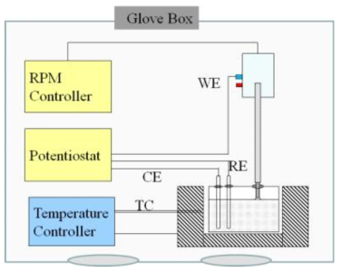 Schematics of rotating disk electrode system for high temperature molten salts