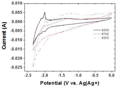 Cycle voltammograms obtained from MgO insulated RDE in LiCl-KCl containing 1.5 wt.% CeCl3.