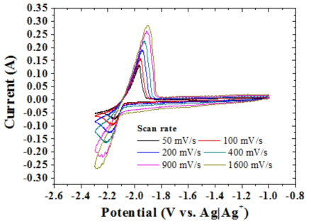 Cycle voltammograms obtained from W RDE in LiCl-KCl containing 1.5 wt.% LaCl3