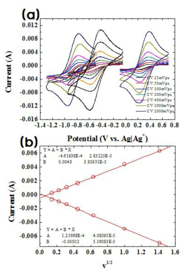 (a) Cycle voltammograms and (b) scan rate dependence of peak currents obtained from W RDE in LiCl-KCl containing 1.5 wt.% SmCl3., YbCl3, and EuCl3.