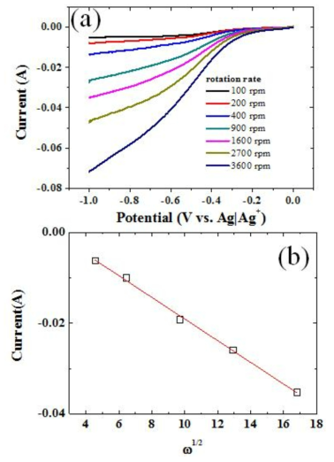 (a) Linear sweep voltammograms at various rotation rates and (b) Levich plot obtained from W RDE in LiCl-KCl containing 1.5 wt.% YbCl3. Scan rate: 4 mV/s.