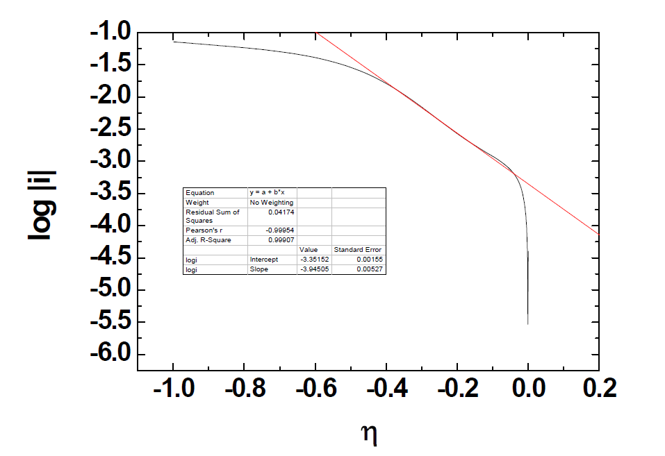 Tafel plot obtained from W RDE in LiCl-KCl containing 1.5 wt.% YbCl3