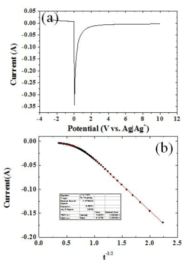 Chronoamperometry result obtained from W RDE in LiCl-KCl containing 1.5 wt.% YbCl3.