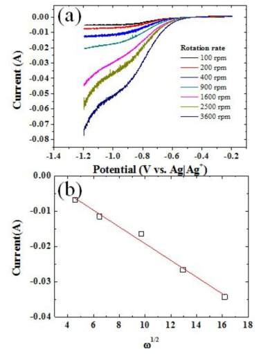 (a) Linear sweep voltammograms at various rotation rates and (b) Levich plot obtained from W RDE in LiCl-KCl containing 1.5 wt.% SmCl3. Scan rate: 4 mV/s.