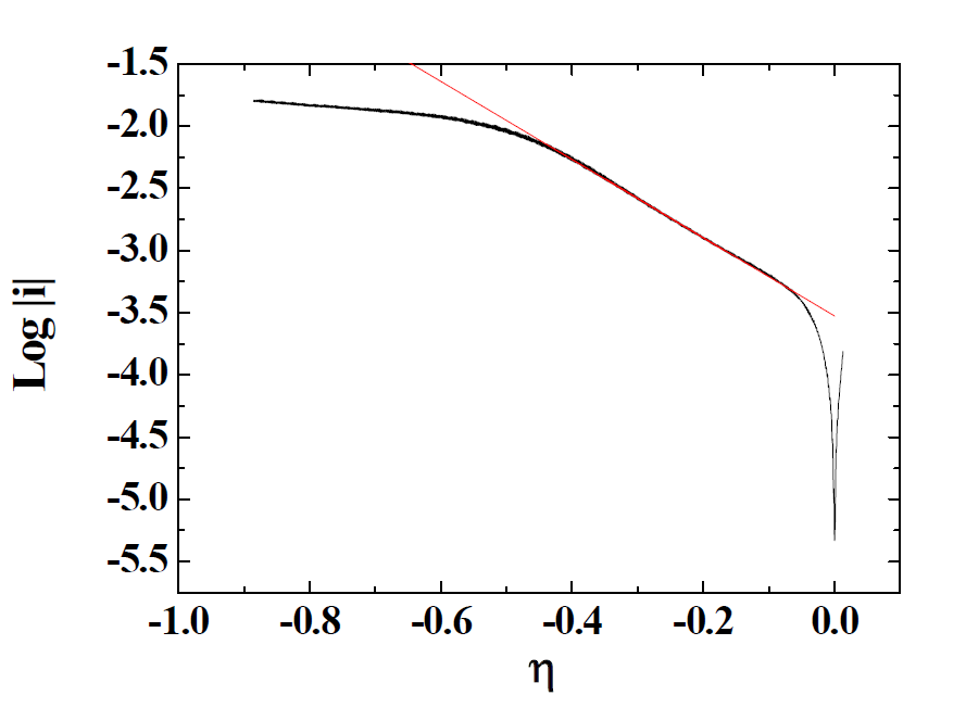 Tafel plot obtained from W RDE in LiCl-KCl containing 1.5 wt.% SmCl3.