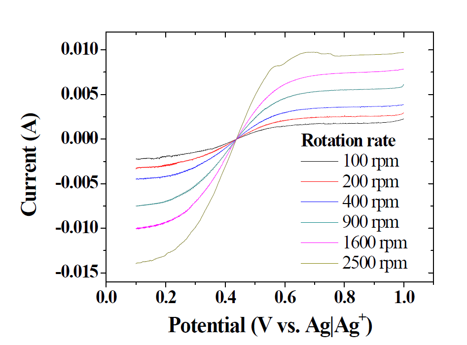 (a) Linear sweep voltammograms at various rotation rates and (b) Levich plot obtained from W RDE in LiCl-KCl containing 1.5 wt.% EuCl3. Scan rate: 4 mV/s