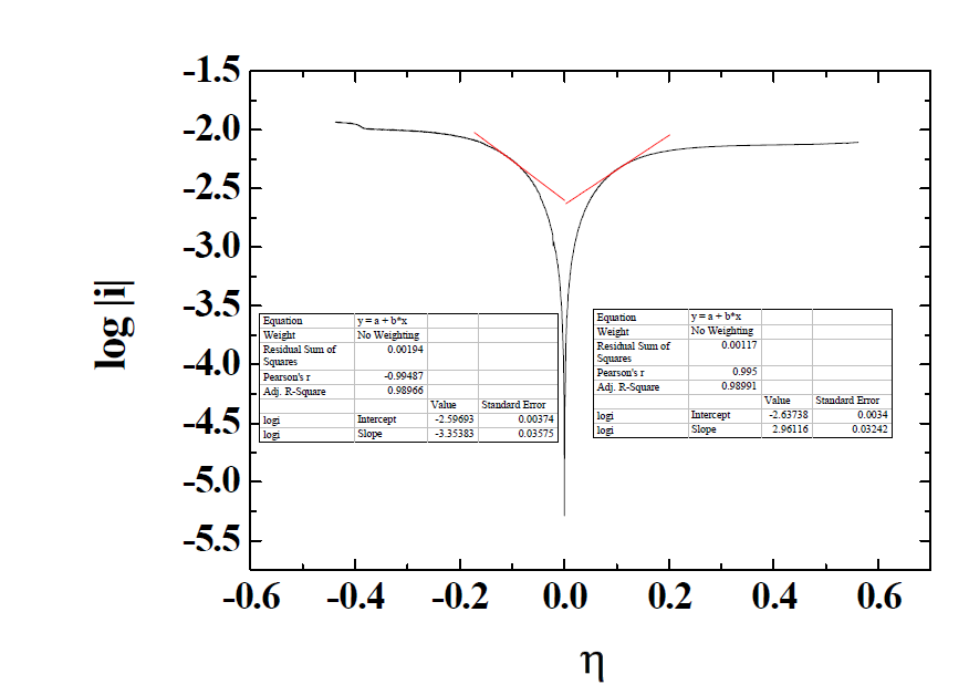 Tafel plot obtained from W RDE in LiCl-KCl containing 1.5 wt.% EuCl3.