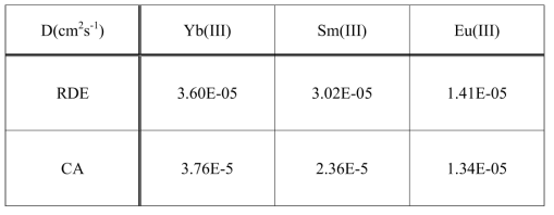 Diffusion coefficients of lanthanide ions in LiCl-KCl melt obtained with RDE measurements