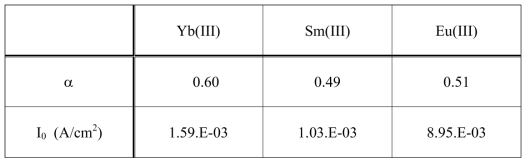 Electron transfer resistances and exchange current densities of lanthanide ions in LiCl-KCl melt obtained with RDE measurements.