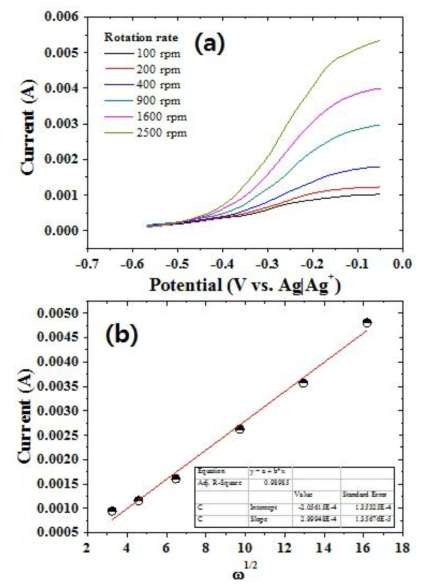 (a) Linear sweep voltammograms at various rotation rates and (b) Levich plot obtained from W RDE in LiCl-KCl containing 1.83 wt.% UCl3. Scan rate: 4 mV/s.