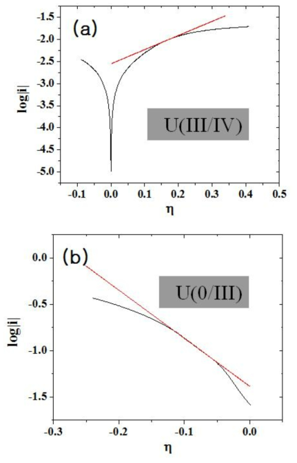 Tafel plot obtained from W RDE in LiCl-KCl containing 1.83 wt.% UCl3. (a)U(III/IV) and (b) U(0/III) redox reactions.