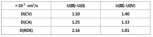 Diffusion coefficients of uranium ions in LiCl-KCl melt obtained with RDE measurements.